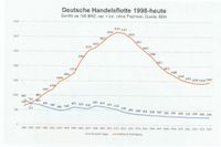 Deutsche Flotte 1998-